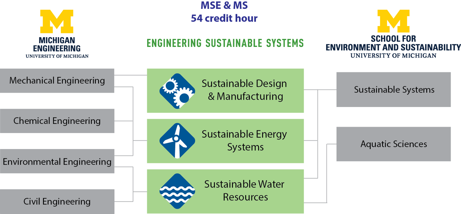 Engineering Sustainable Systems chart of specializations