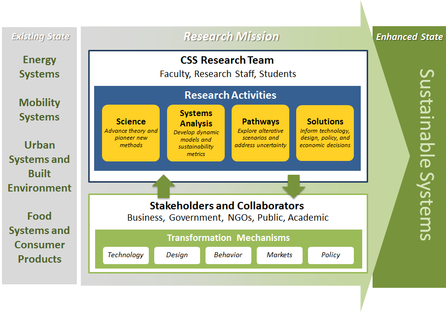 CSS Research Matrix