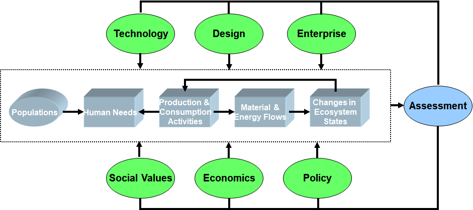 Sustainability Framework: Drivers for Transforming Systems