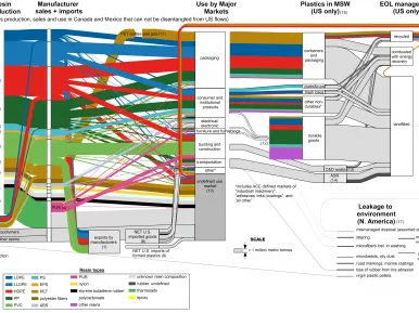 Sankey material flow diagram of plastics in the U.S.