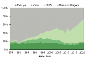 Figure2_Market Share by Vehicle Type, 1975-2021
