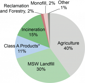 Figure_2_Biosolids Use and Disposal