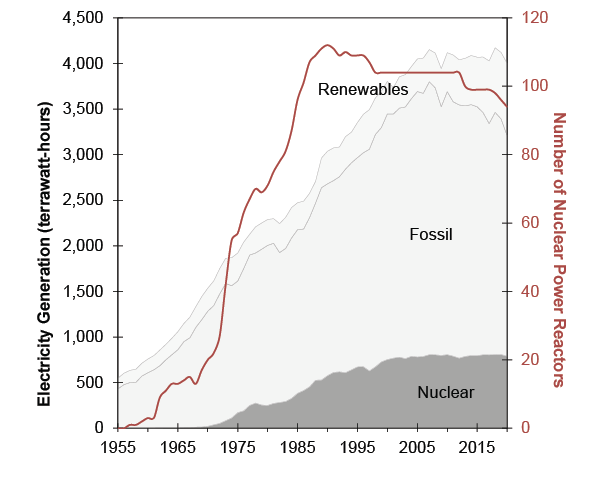 U.S. Electricity Generation by Source, 1955-2020