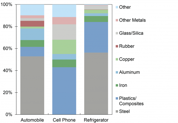 Material Composition of Selected Products