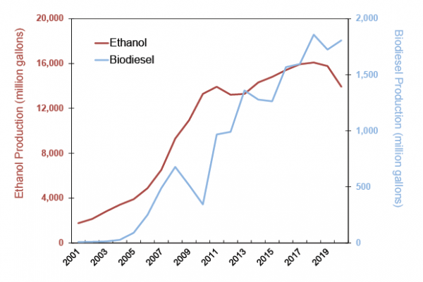 U.S. Biofuel Production, 2001-2020