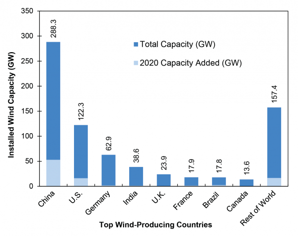 Global Wind Capacity, 2020