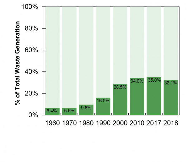 U.S. Recovery of Municipal Solid Waste, 1960-2018