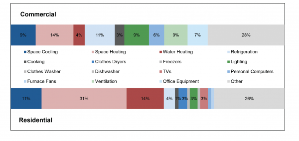 Commercial and Residential Buildings Primary Energy Distribution, 2020