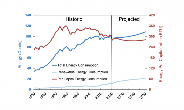 U.S. Energy Consumption: Historic and Projected