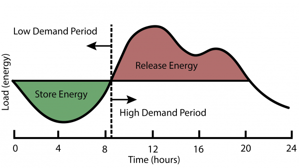 Daily Energy Storage and Load Leveling