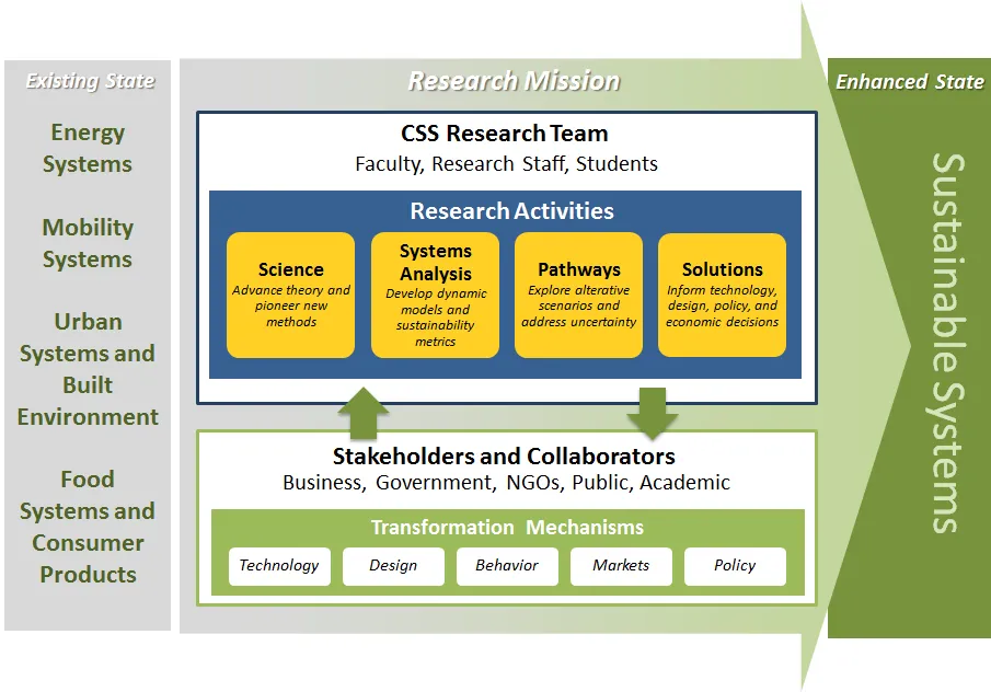 CSS research matrix graph