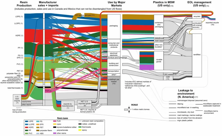 Plastic Production, Use, Disposal, and Leakage, in the US, 2017