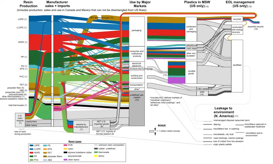Plastic Production, Use, Disposal and Leakage in the US, 2017.jpg