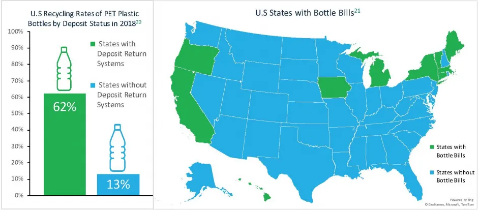 U.S. Recycling Rates of PET Plastic Bottles by Deposit Status in 2018