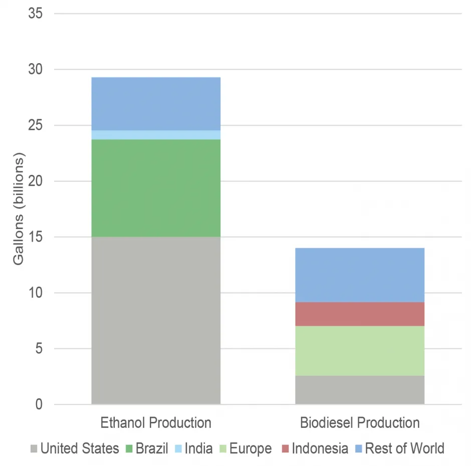 Мировое производство топливного этанола и биодизеля, 2021 г.