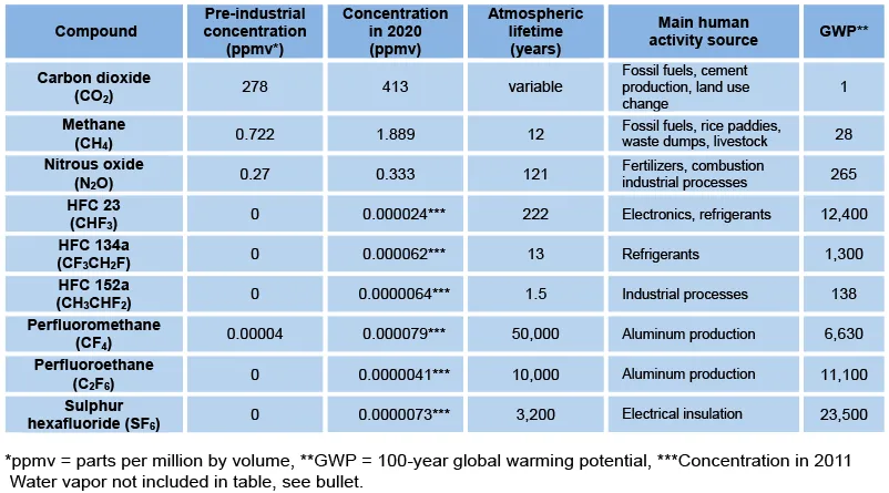 Основные парниковые газы