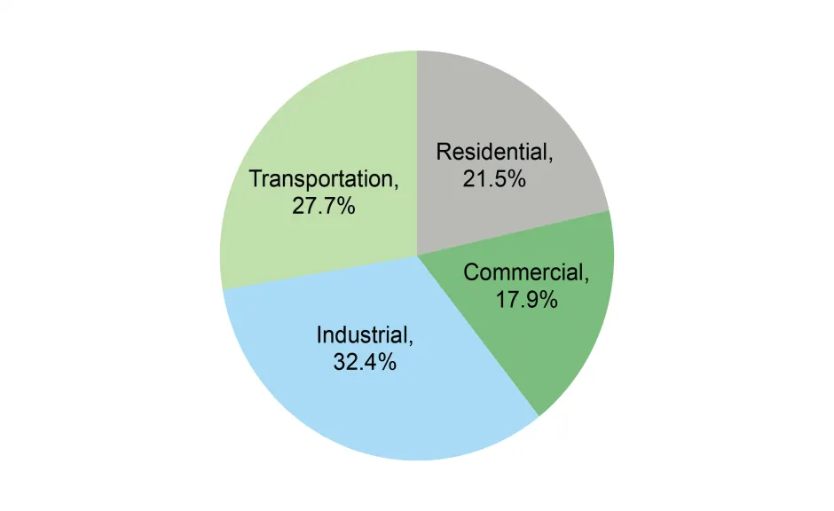 Energy Consumption by Sector, 2021