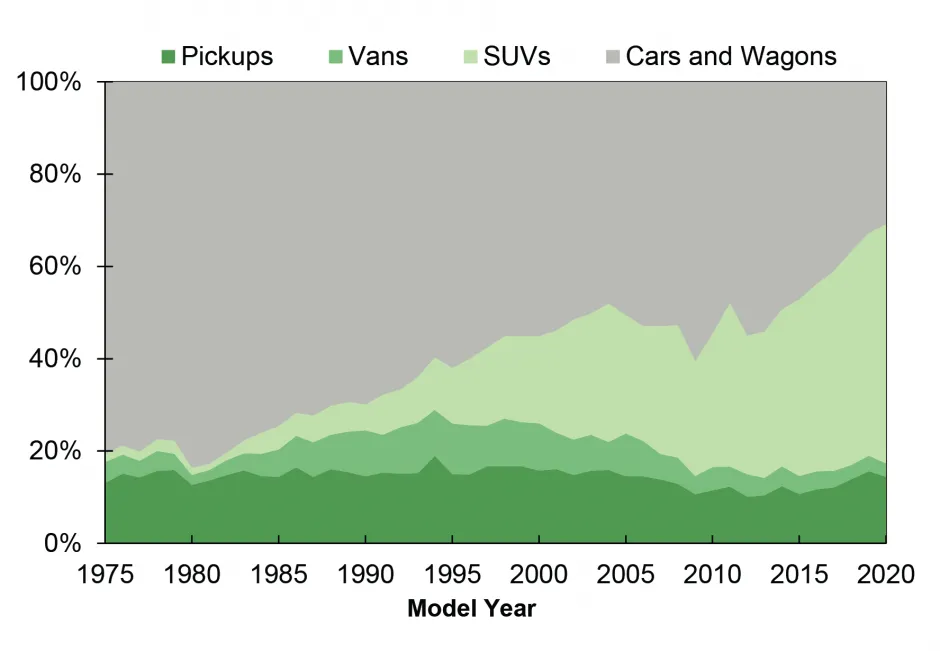 New Market Share by Vehicle Type, 1975-2020