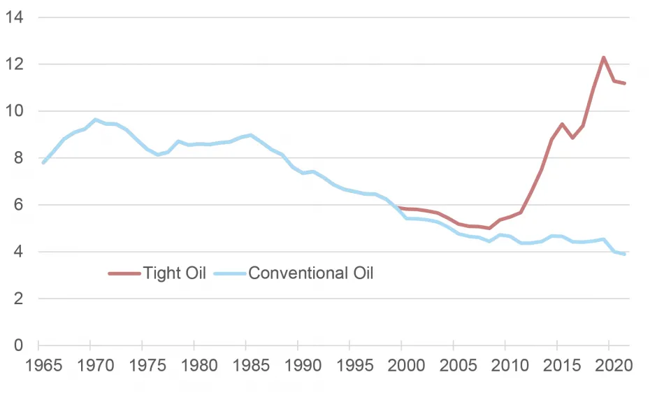 Annual U.S. Crude Oil Production
