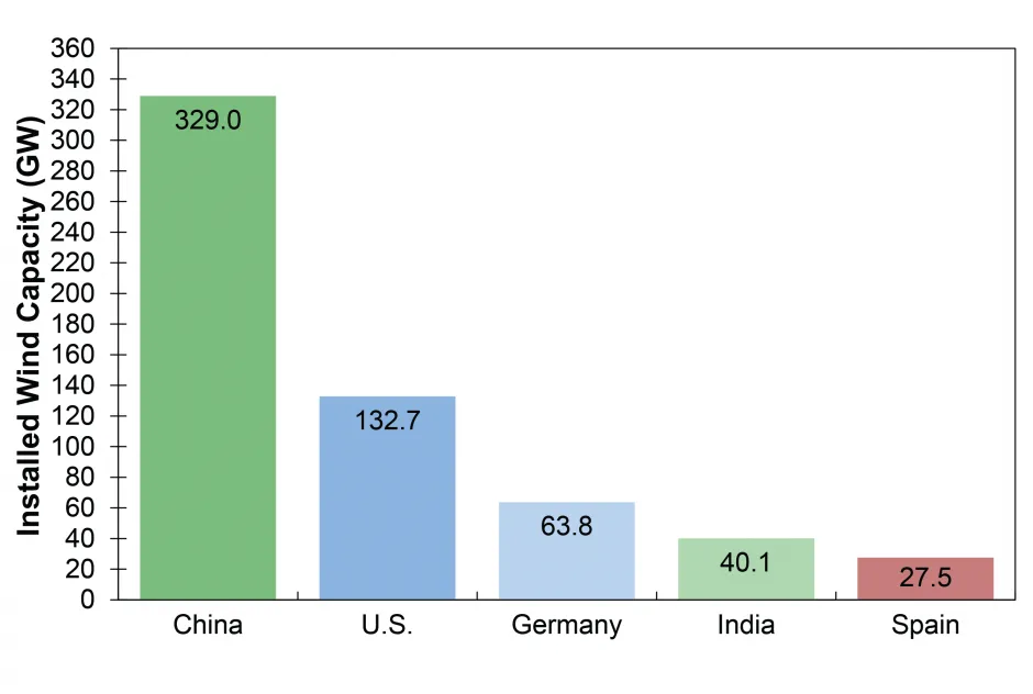 Installed Wind Capacity, Top 5 Countries, 2021