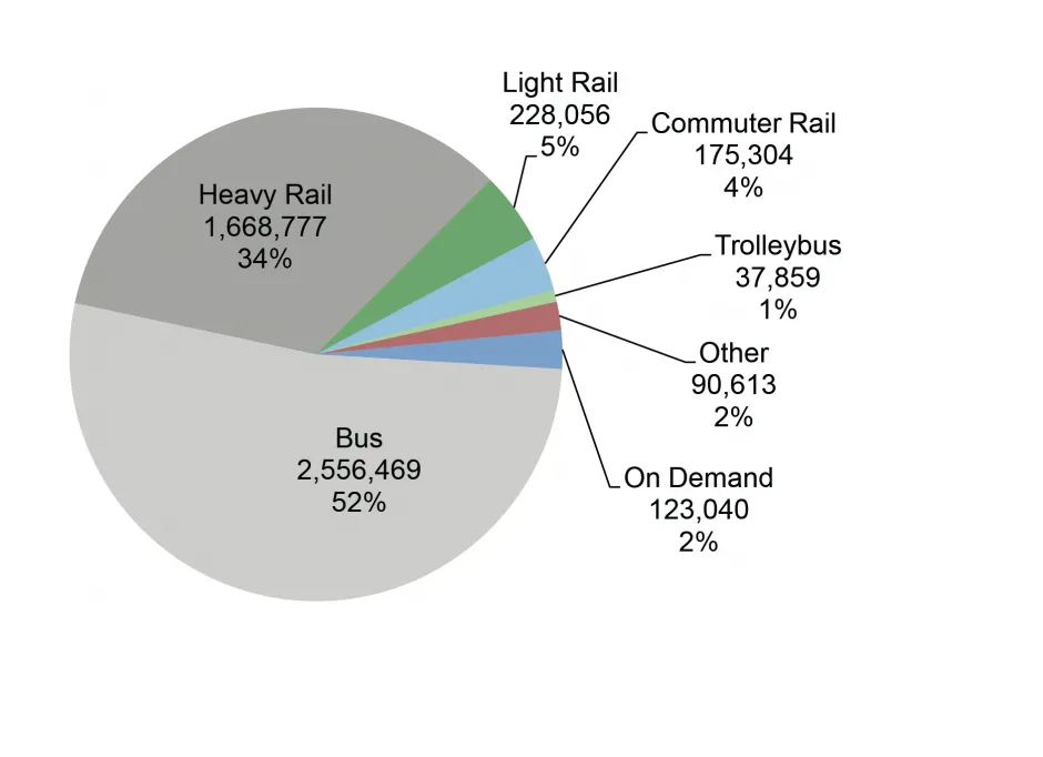 2021 Public Transportation Ridership (number of passenger trips)