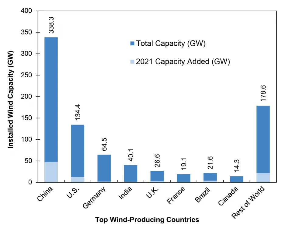 Global Wind Capacity, 2021