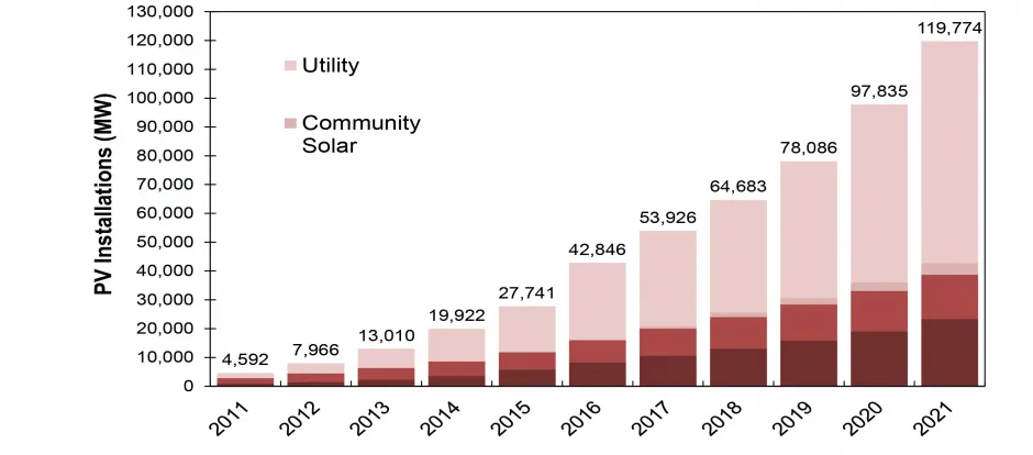 U.S. Photovoltaic Installations, 2011-2021