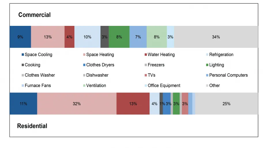 Commercial and Residential Buildings Primary Energy Distribution, 2021