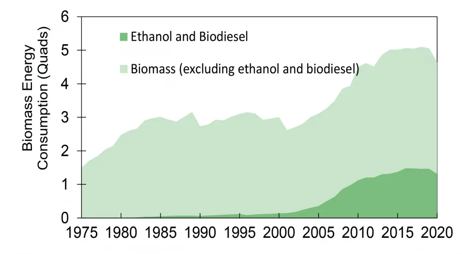 U.S. Biomass Consumption, From 1975-2021