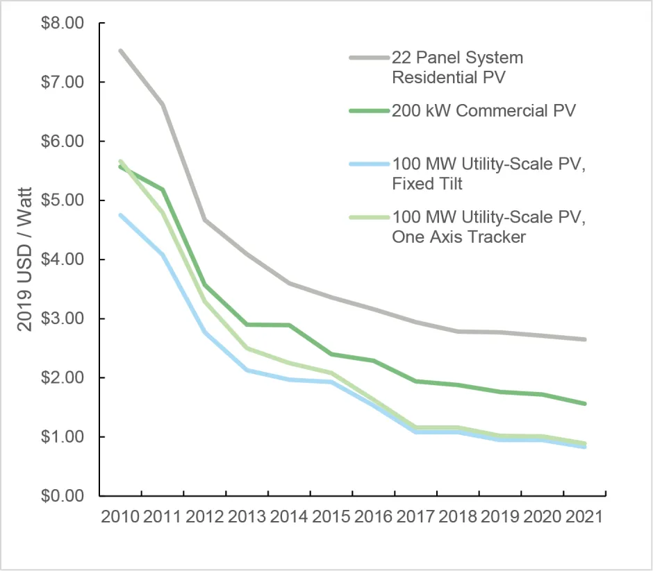 Median Installed Price, Residential, Commercial, and Utility-Scale PV Systems