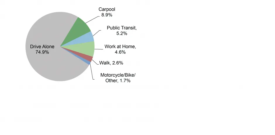 U.S. Modes of Transportation to Work in 2020