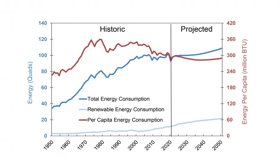U.S. Energy Consumption: Historic and Projected