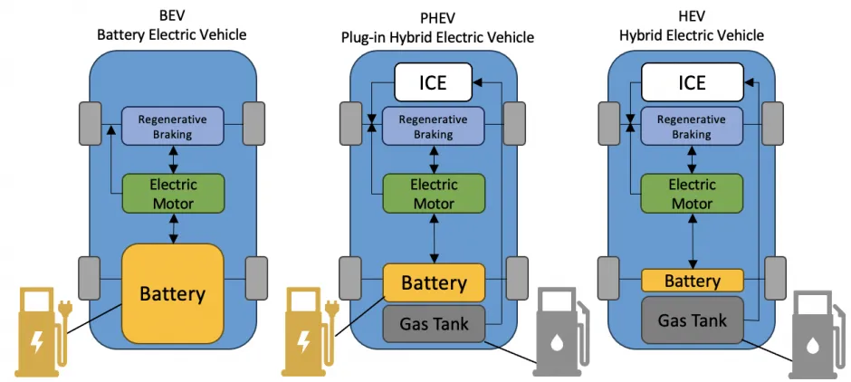 Electric Vehicle Technologies