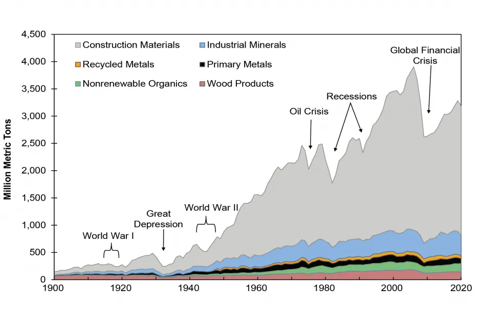 U.S. Nonfuel Material Consumption, 1900-20201