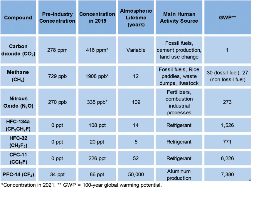 The Main Greenhouse Gases1,2