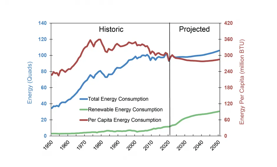 U.S. Energy Consumption: Historic and Projected Values4,5