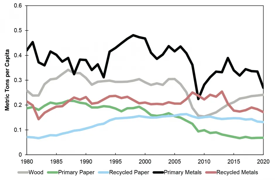Intensity of Use of Selected Materials in the U.S., 1980-20201,9