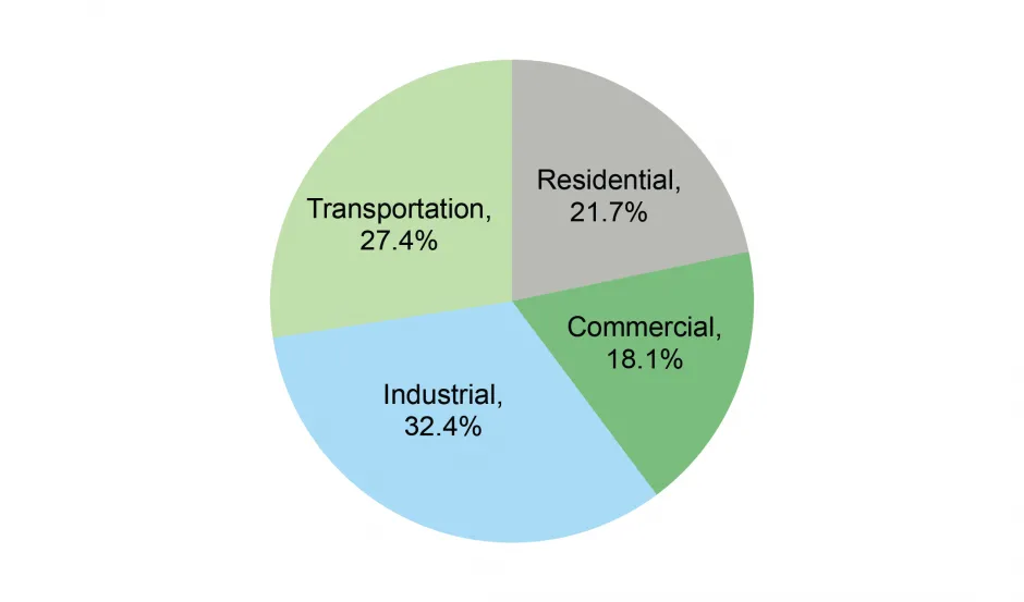 U.S. Energy Consumption by Sector, 20225