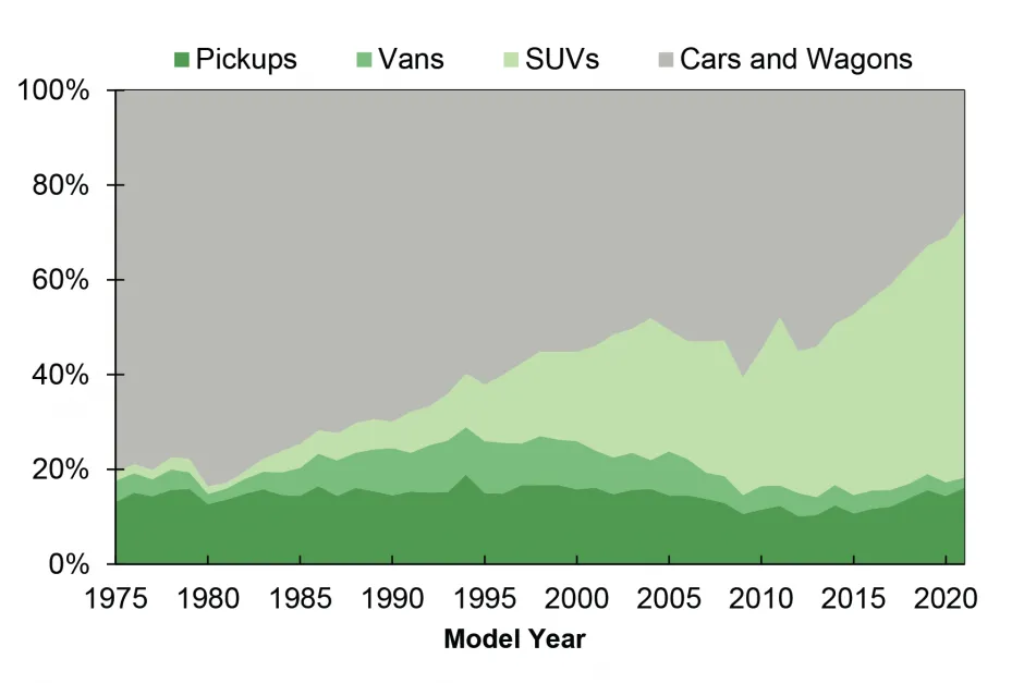 Market Share by Vehicle Type, 1975-20217