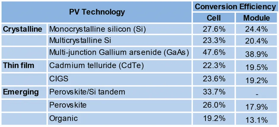 PV Technology Types and Efficiencies9,12