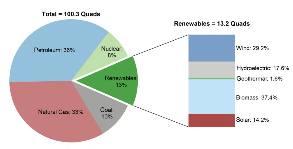 U.S. Renewable Energy Factsheet