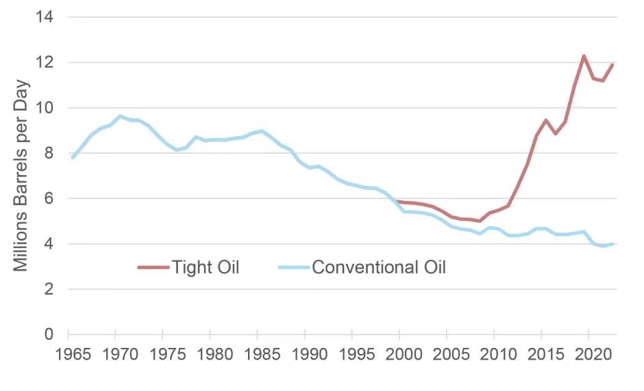 Annual U.S. Crude Oil Production16,17