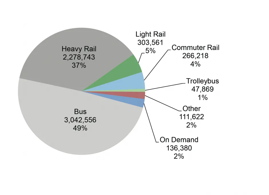 Public Transportation Ridership, 202227 (number of passenger trips)