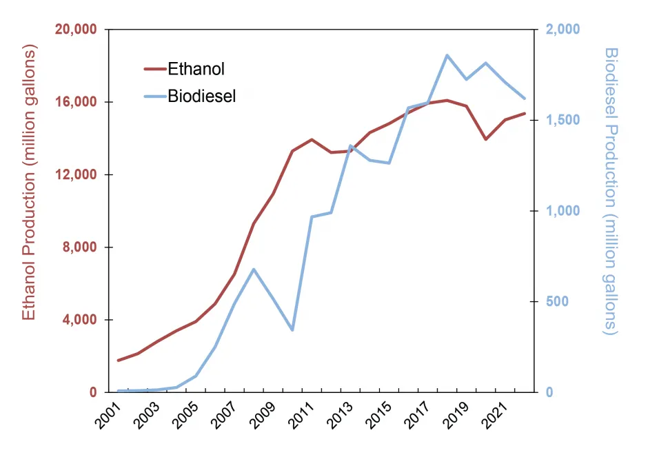 U.S. Biofuel Production, 2001-202212