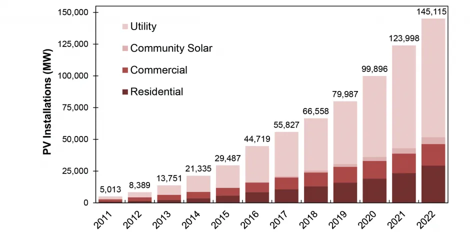 U.S. Photovoltaic Installations, 2011-202214