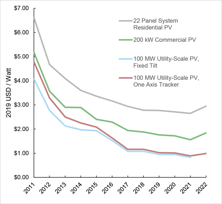 Median Installed Price, Residential, Commercial, and Utility-Scale PV Systems22