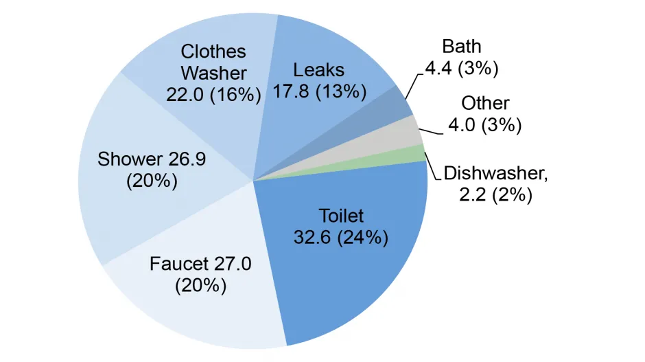 North American Household  Water Use13 Gallons Per Household Per Day