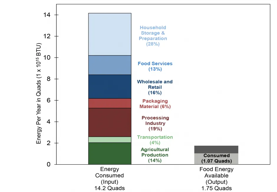 Energy Flow in the U.S. Food System16,17,18,29,30