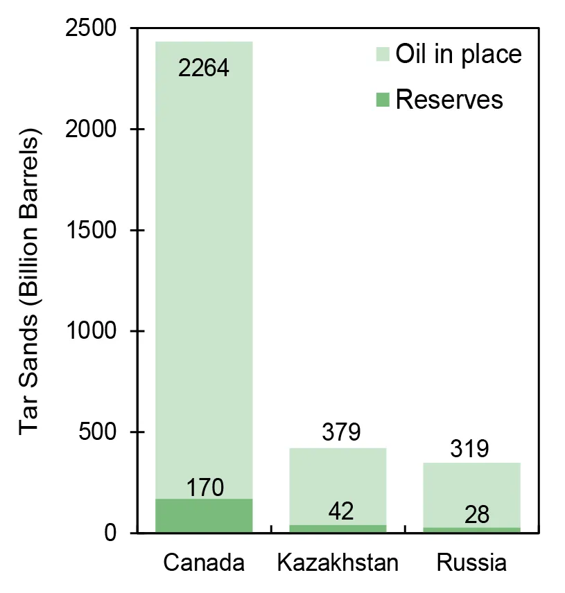 Tar Sands Resources,  Top 3 Countries20