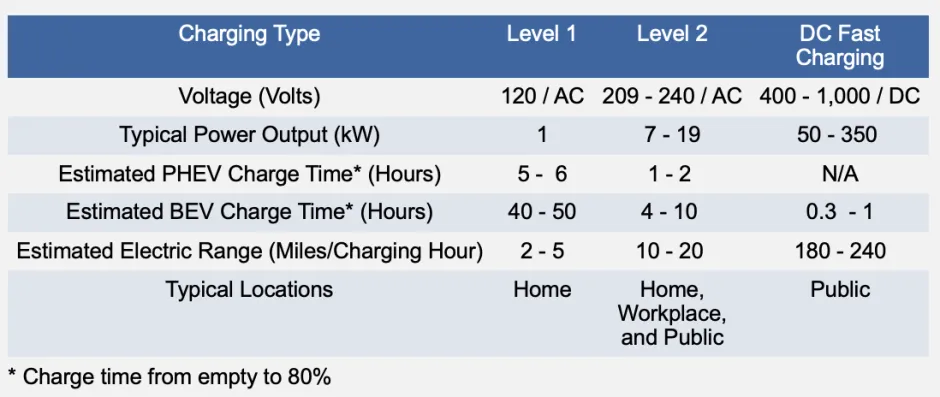 EV Charging Levels